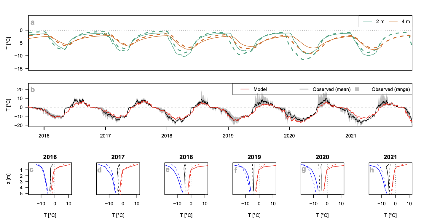 Beyond MAGT: learning more from permafrost thermal monitoring data with additional metrics.